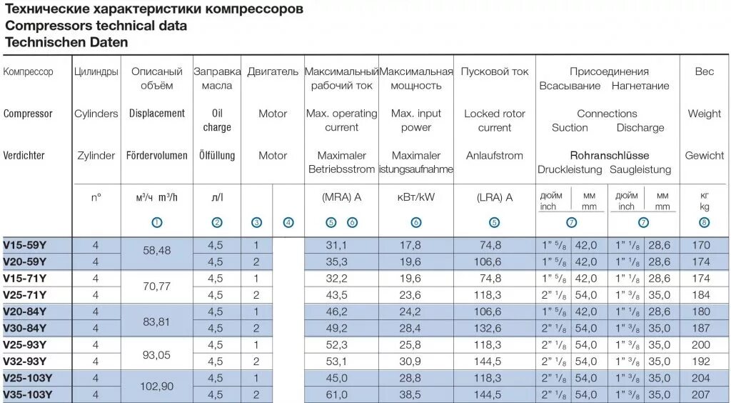 Производительность воздуха компрессора. Компрессор 1экпв15/150 диаметр поршня. Компрессор кв-100 характеристики технические характеристики. Технические характеристики компрессора 5н14. Компрессор винтовой 0,84мпа 132 КВТ.