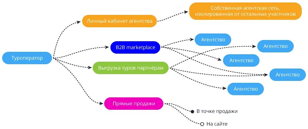 Агрегаторы в туризме. Схема работы агрегатора. Бизнес модель агрегатора. Агрегатор туристических услуг.