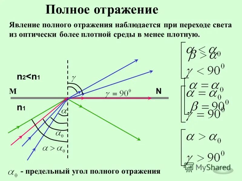 Явление отражения. Явление отражения. Явление полного отражения света. Явление полного внутреннего отражения света. Опыт полное отражение света.