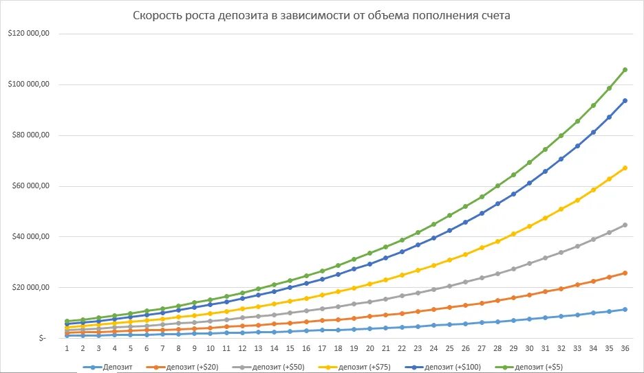 График роста. Сложный процент диаграмма. Скорость роста. График роста вкладов.