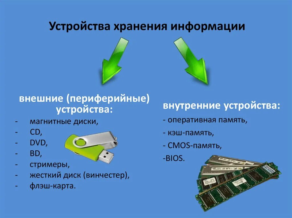 Данные и память использование памяти. Устройства хранения информации. Устройство хранения инф. Современные устройства хранения информации. Виды устройств хранения информации.