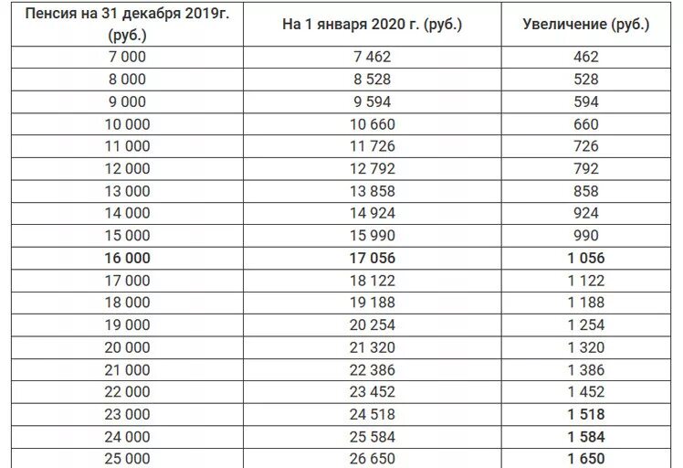 Пенсии после 1 апреля