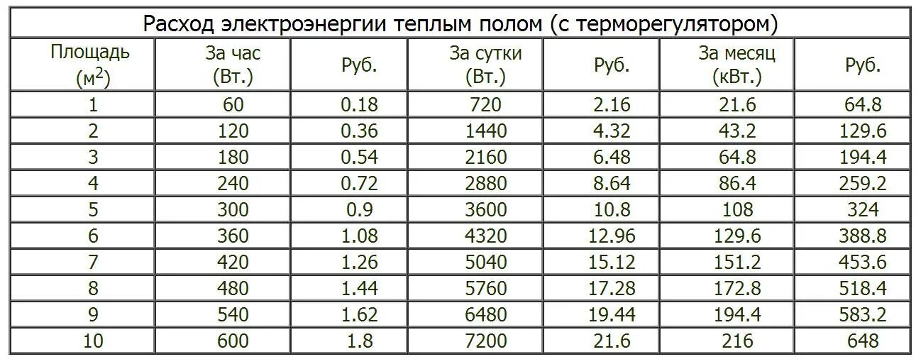 Расход электро. Тёплый пол электрический потребление электричества. Электрический тёплый пол потребление электроэнергии. Сколько КВТ потребляет теплый пол электрический. Энергопотребление теплого пола электрического на 1 метр квадратный.