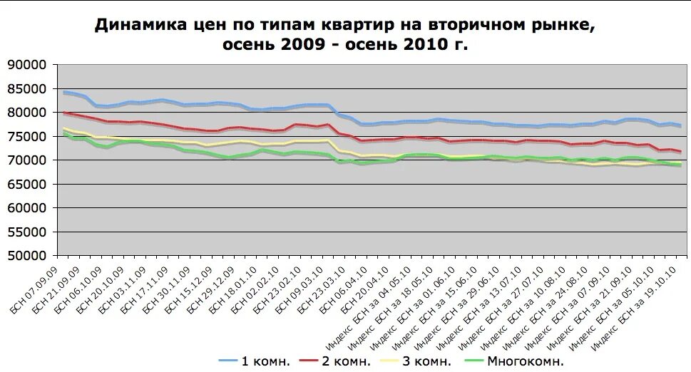 График цен вторичного жилья. Типы вторичного жилья. Динамика цен на рынке недвижимости. Индекс Московской недвижимости. Рынок недвижимости в Санкт-Петербурге Аналитика.