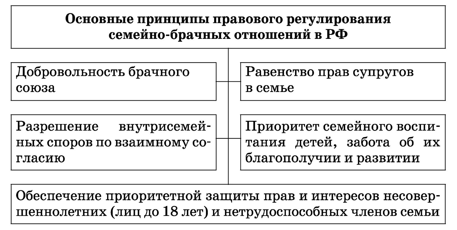 Жена с общим правом. Принципы правового регулирования семейных правоотношений. Основные принципы правового регулирования семейно-брачных отношений. Основные принципы регулирования семейных отношений в РФ. Принципы Законодательного регулирования семейных отношений в РФ.