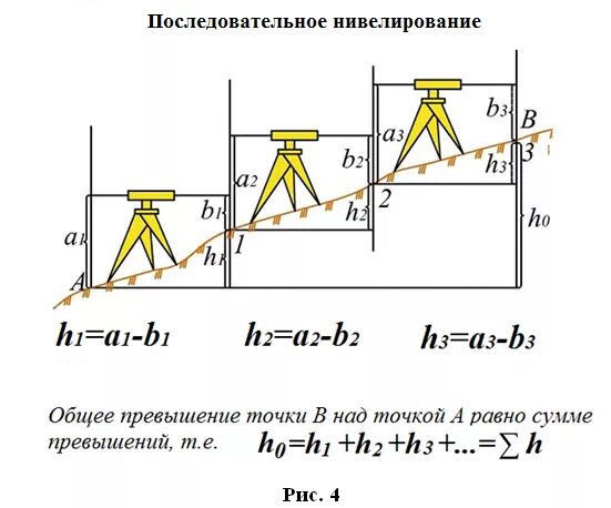 Нивелировать что это такое. Схема производства геометрического нивелирования. Формулы для работы с нивелиром. Нивелирование в геодезии. Последовательное нивелирование.