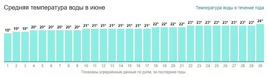 Какая температура в черном море в сентябре