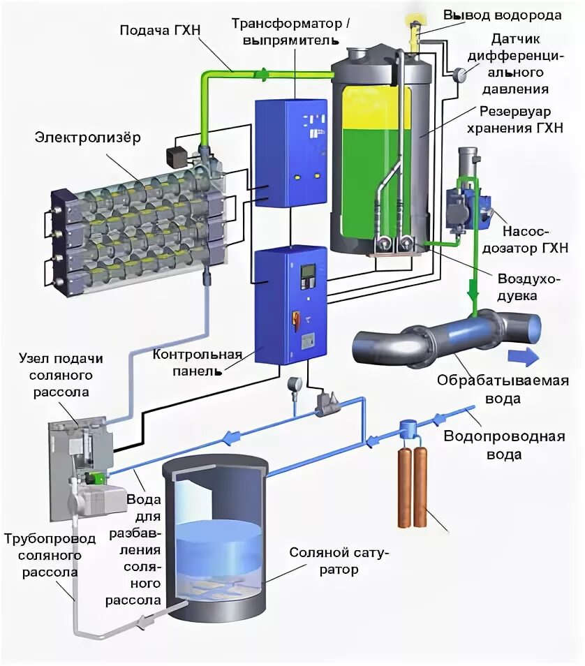 Электролизер промышленный схема. Система дозирования гипохлорита натрия схема. Электролизер гипохлорита натрия. Схема электролизной установки для получения водорода.