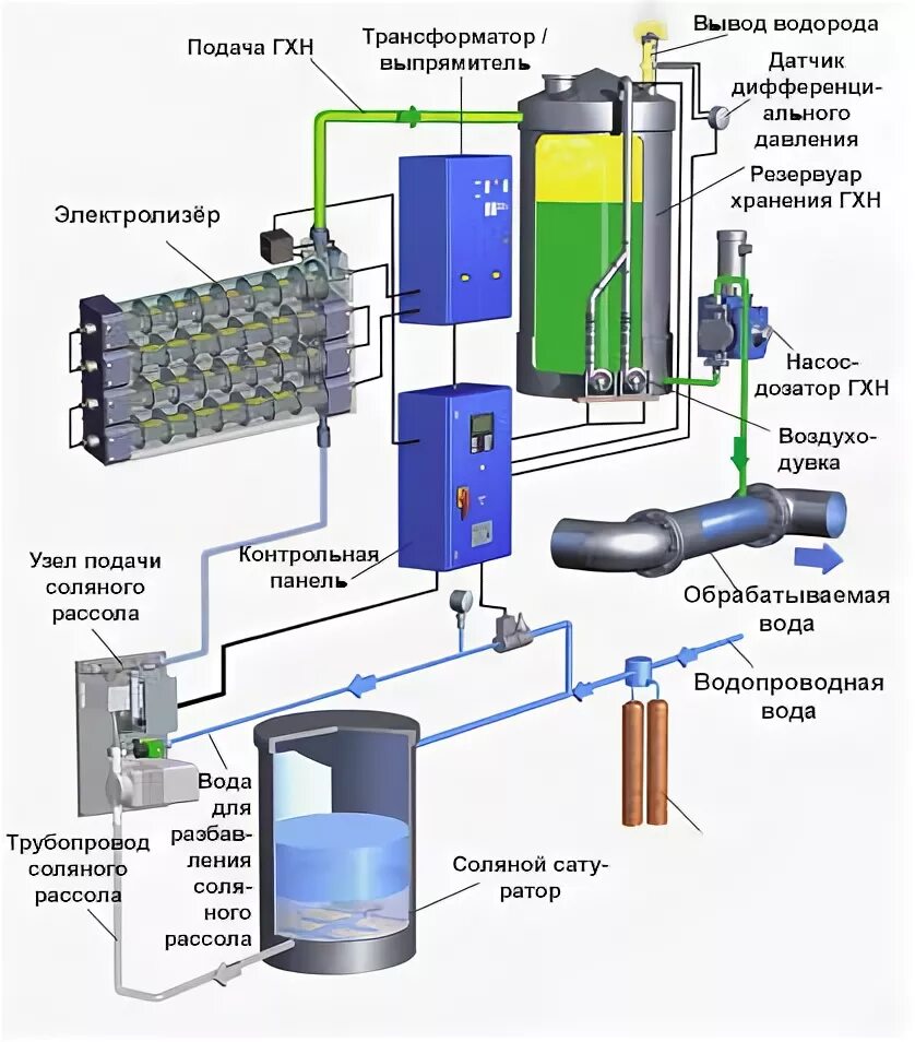 Электролизер промышленный схема. Электролизная установка схема. Система дозирования гипохлорита натрия схема. Технологическая схема производства гипохлорита натрия. Хлорат гипохлорит