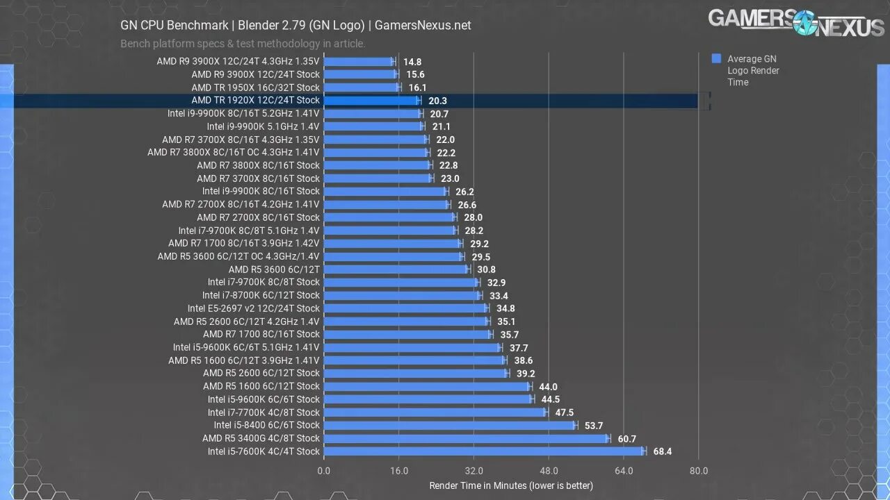 AMD Ryzen Threadripper 1920x tr4, 12 x 3500 МГЦ. Райзен 3600. Ryzen 3600x. Райзен 7700x. 5 3600 частота