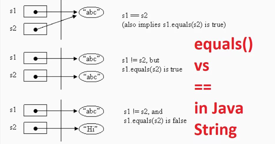 Equals java. Метод equals в java. Сравнивание строк java. Java equals String. Java регистры