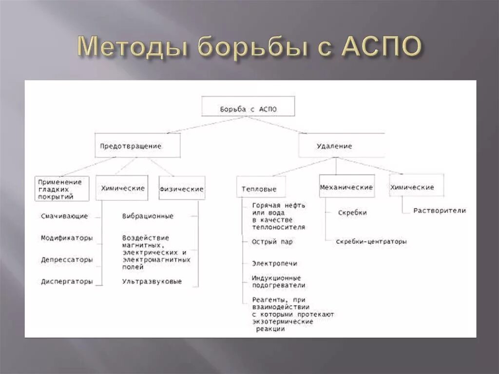 Какие методы борьбы