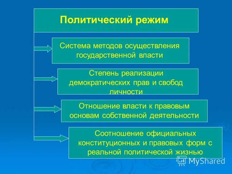 Отношение власти к реализации прав и свобод личности. Система методов политического режима. Система методов осуществления государственной власти. Способы осуществления гос власти. Реализация метода слово