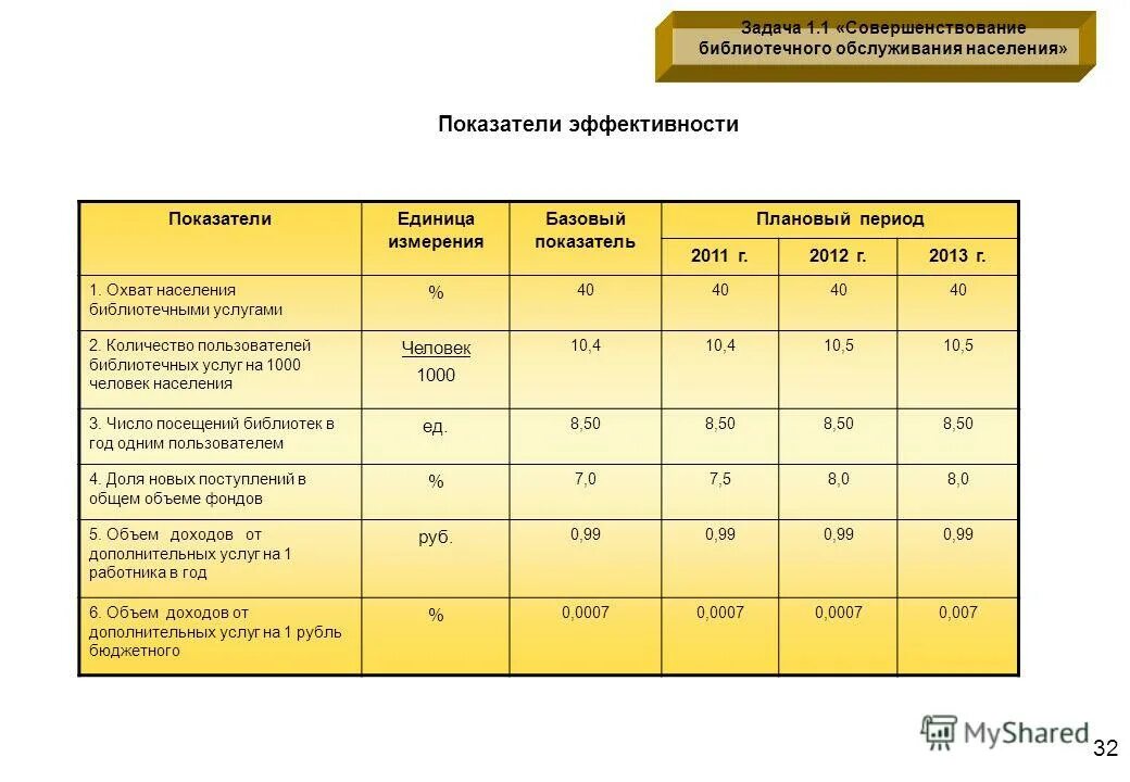Процент охвата населения библиотечным обслуживанием формула. Процент охвата населения библиотечным обслуживанием формула. Процент охвата библиотечным обслуживанием. Коэффициент обращаемости для мототехники. Охват населения библиотечным обслуживанием нормативы.