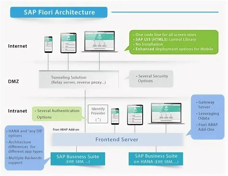Интерфейс fiori. Fiori application. Sap fiori что это. Sap fiori. Интерфейс fiori.