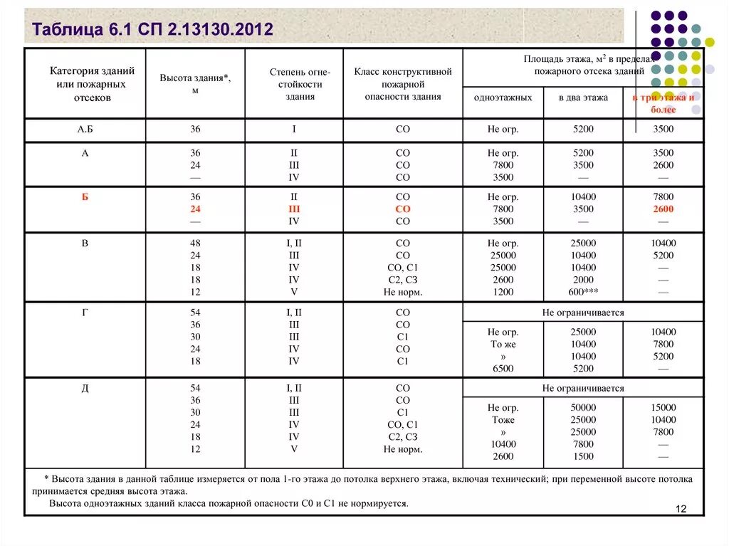 Сп 12.13130 статус на 2023. Степень огнестойкости таблица СП. Площадь пожарного отсека СП 2.13130. СП таблица площадь пожарного отсека. Степень огнестойкости СП 2 таблица.