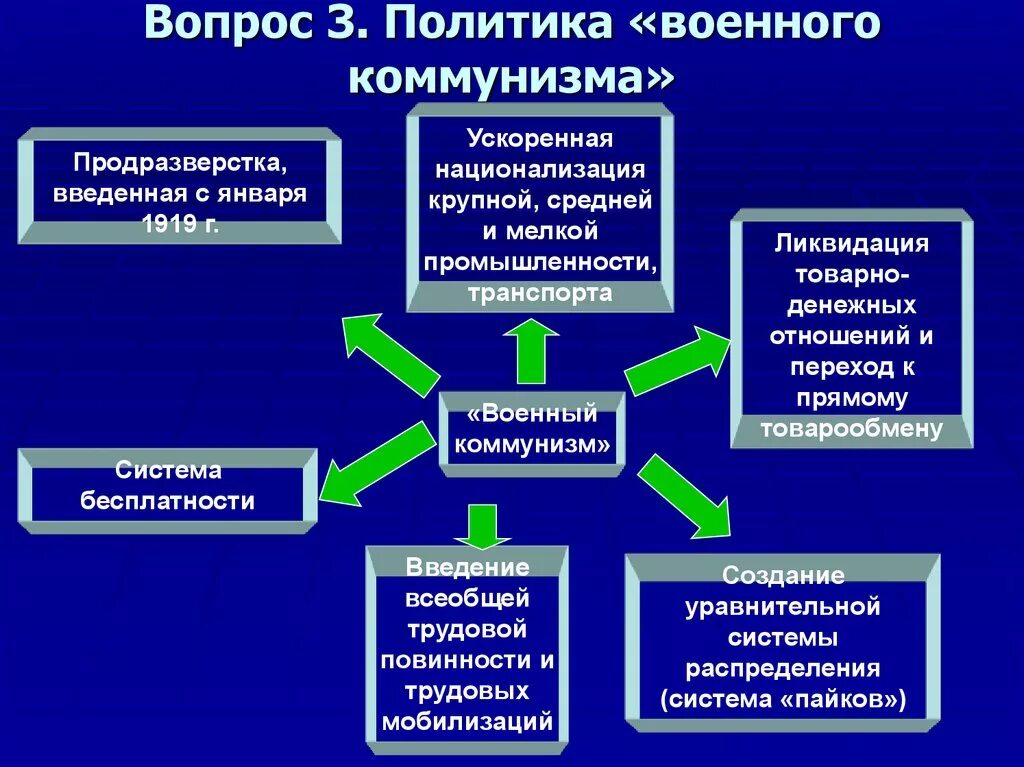 Предпосылки проведения политики. Политика военного коммунизма. Основные черты политики военного коммунизма. Кластер политика военного коммунизма. Составьте кластер «политика «военного коммунизма»»:.