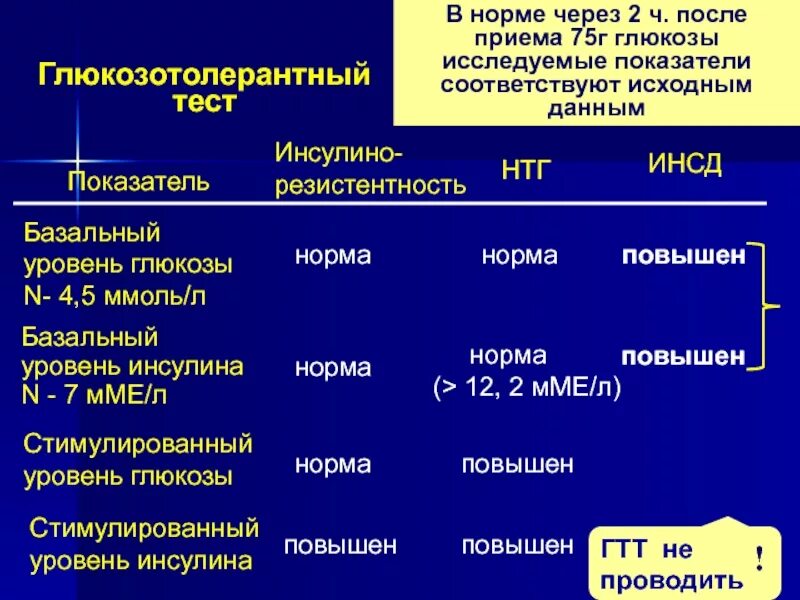 Инсулин показатели нормы. Глюкозотолерантный тест с инсулином. Норма инсулина в ММЕ/Л. Глюкозотолерантный тест норма показателей