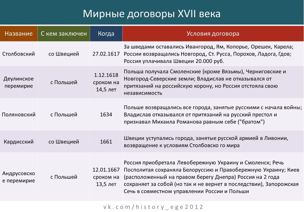 Таблица мирных договоров по истории России 17 век. Мирные договоры России в 17 веке таблица. Таблица мирных договоров по истории России. Таблица мирных договоров по истории России 17 века. История россии 16 18 веков