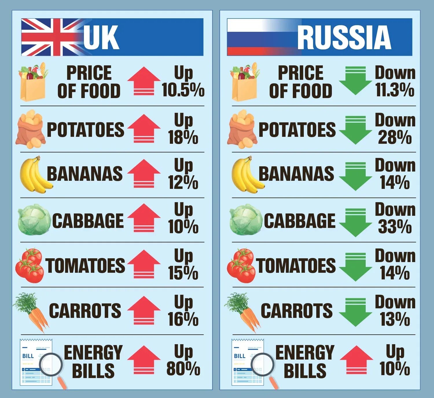 Англия и россия сравнение. Сравнение цен на продукты. Сравнение Великобритании и России. Инфляция продукты. Сравнение продуктов.