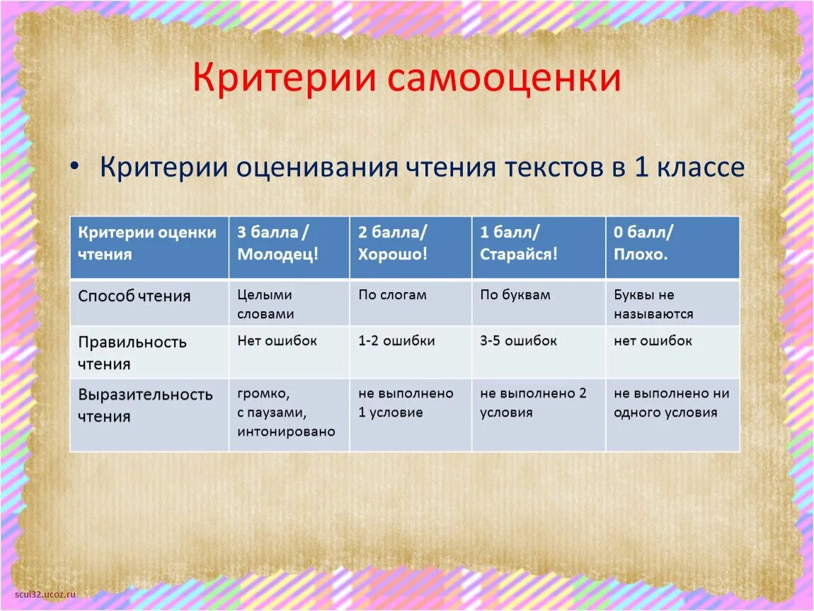 Слова оценки работы. Критерии оценивания чтения 1 класс. Критерии оценивания работы на уроке. Оценивание в первом классе. Критерии и показатели самооценки.