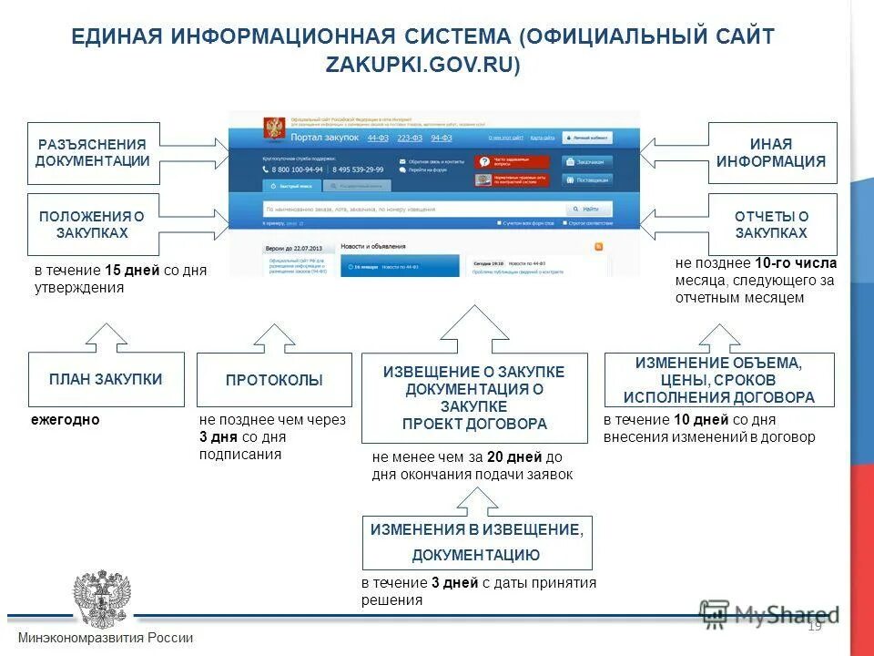 Заполнение ис. Схема размещения закупки по 44 ФЗ. Схема проведения госзакупок. Схема заключения договора по 44 ФЗ. Электронные закупки.