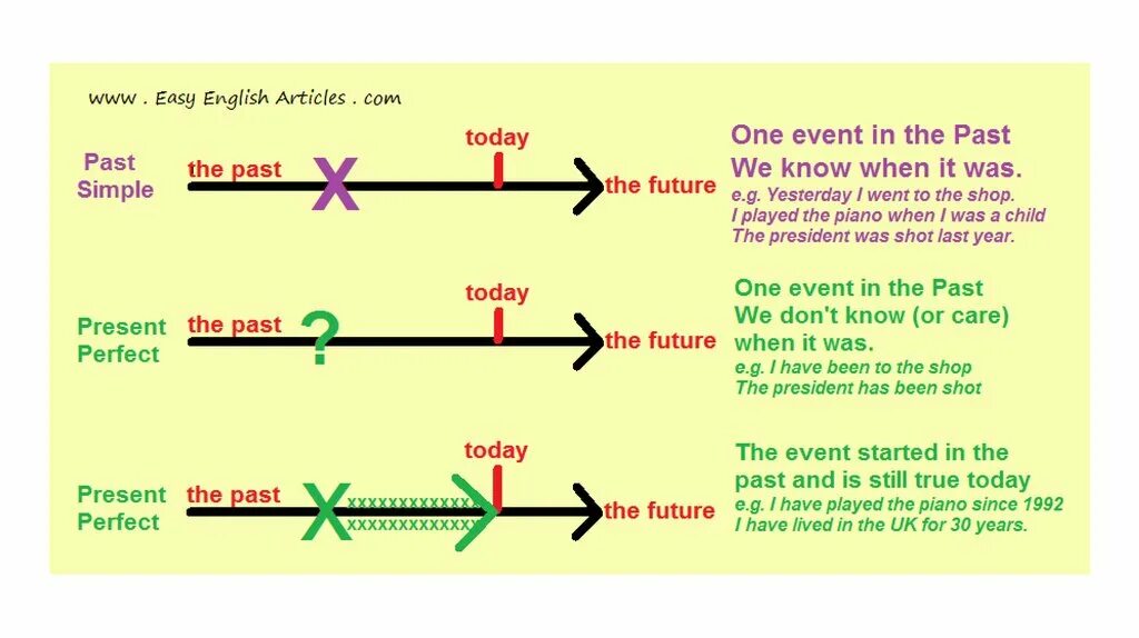 The play has started. Past simple vs present perfect timeline. Past simple present perfect timeline. Present perfect линия. Present perfect шкала времени.