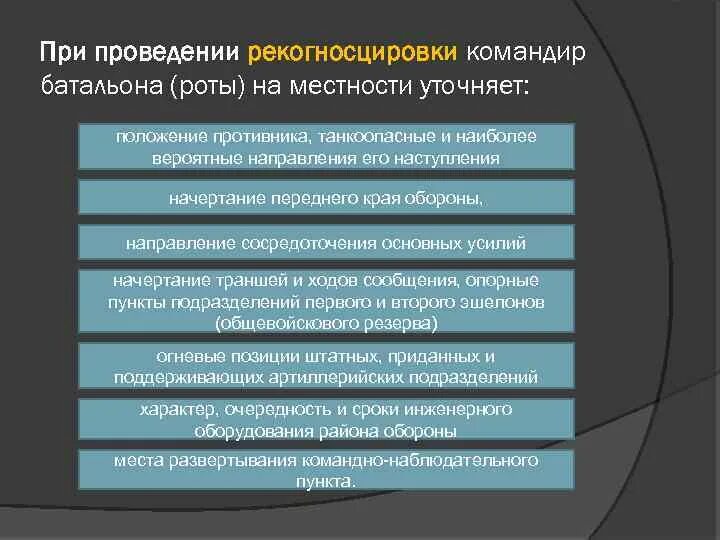 Рекогносцировки местности что это. Рекогносцировка порядок проведения. План проведения рекогносцировки. Порядок проведения рекогносцировки местности. Порядок работы командира роты при проведении рекогносцировки.