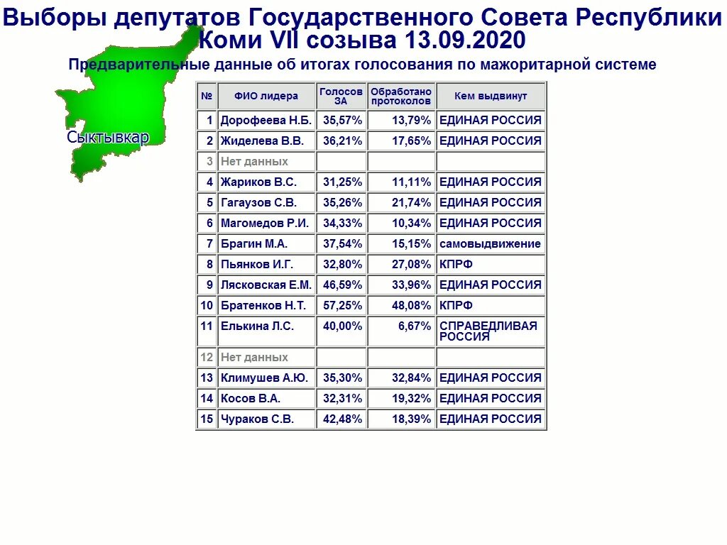 Итоги выборов в Республике Коми. Государственные аптеки Республики Коми. Предварительные итоги голосования 2020. Состав государственного совета Республики Коми. Индекс респ коми