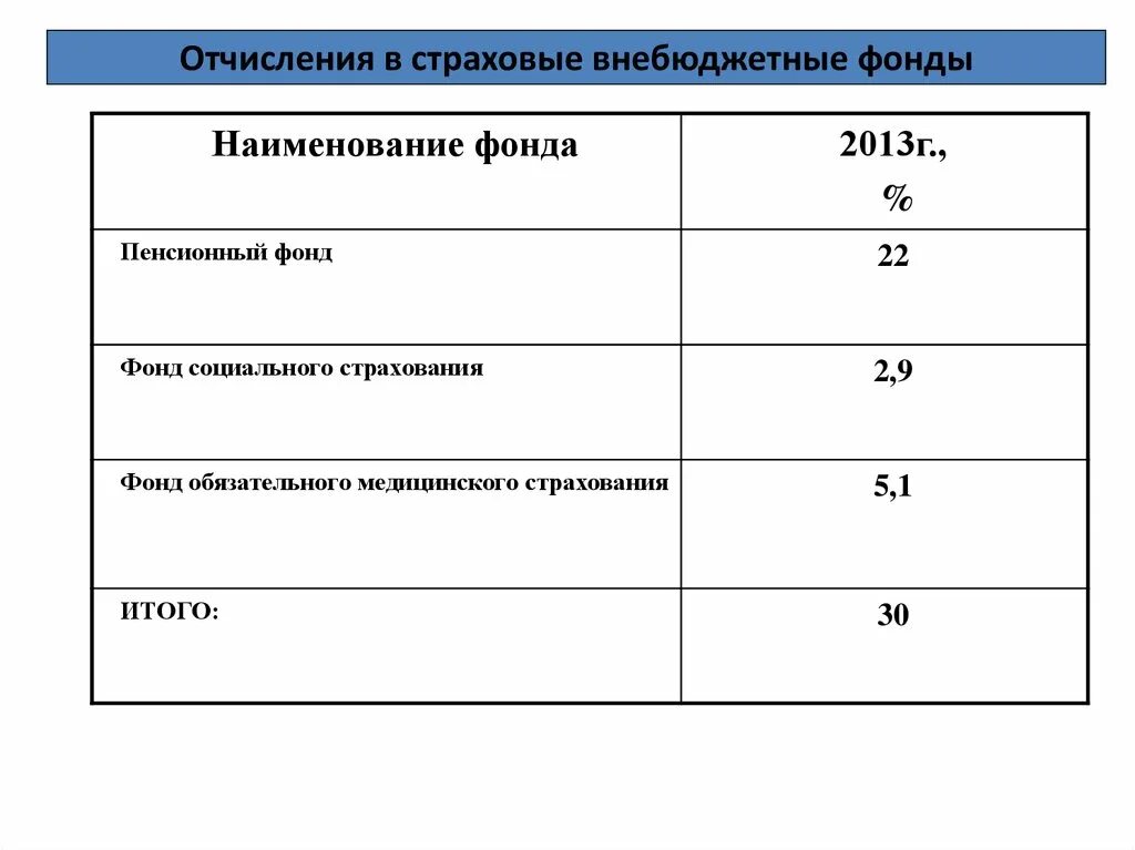 Процент отчислений с заработной платы во внебюджетные фонды. Корреспонденция счетов отчисления во внебюджетные фонды. Учет расчетов с внебюджетными фондами. Расчеты с персоналом по оплате труда. Учет расчетов с персоналом организации