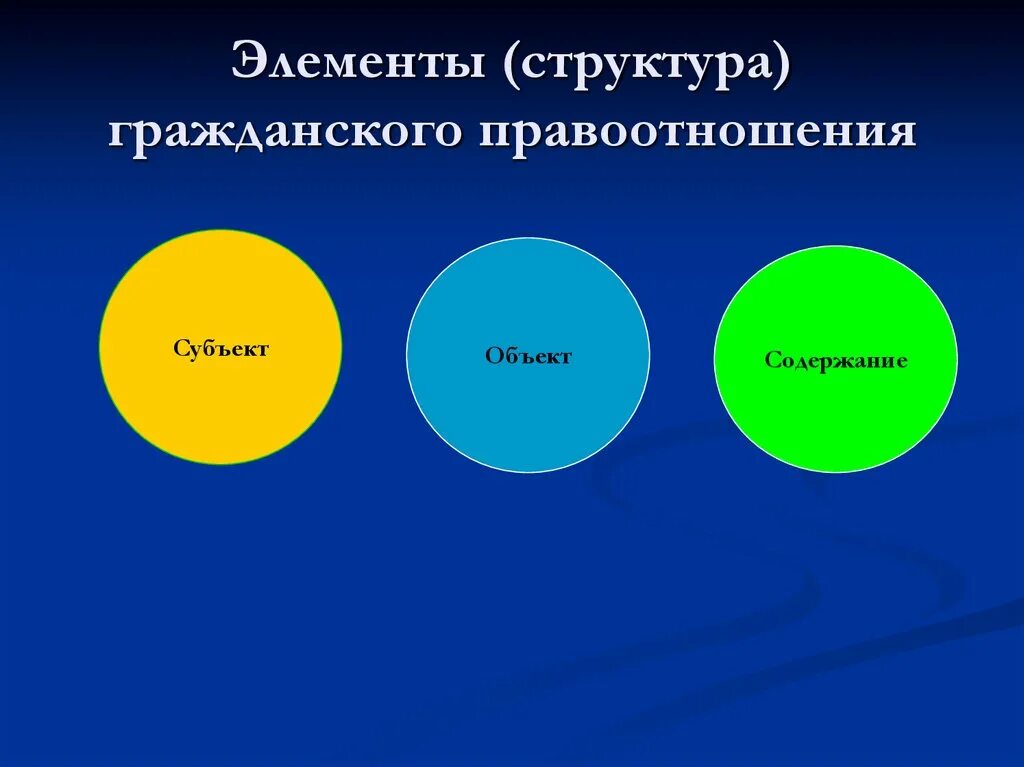 Структура гражданских правоотношений. Элементы структуры гражданского правоотношения. Субъекты и объекты гражданских правоотношений. Элементы гражданских правоотношений объекты субъекты содержание. Элементы гражданских отношений