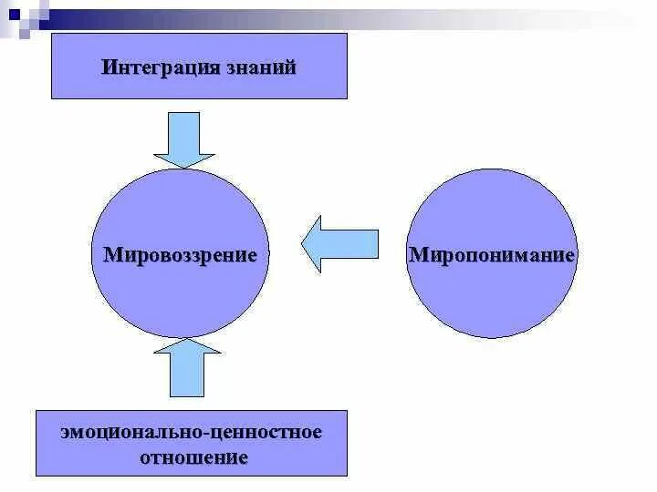 Системная модель мировоззрения человека. Мироощущение мировосприятие миропонимание. Мировосприятие миропонимание мировоззрение философия. Факторы влияющие на формирование мировоззрения. Мировоззрение схема.