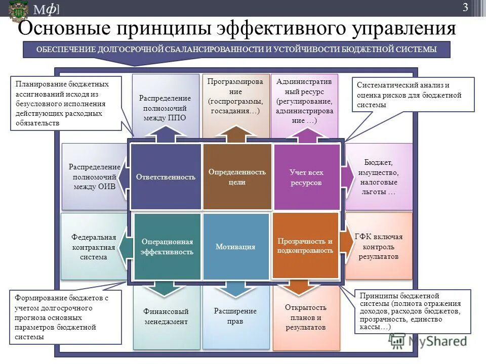 Принципов приоритетов эффективности менеджмента. Принципы управления финансами. Принципы эффективного управления менеджмент. Принцип эффективности в менеджменте. Принципы управления финансами в организации.