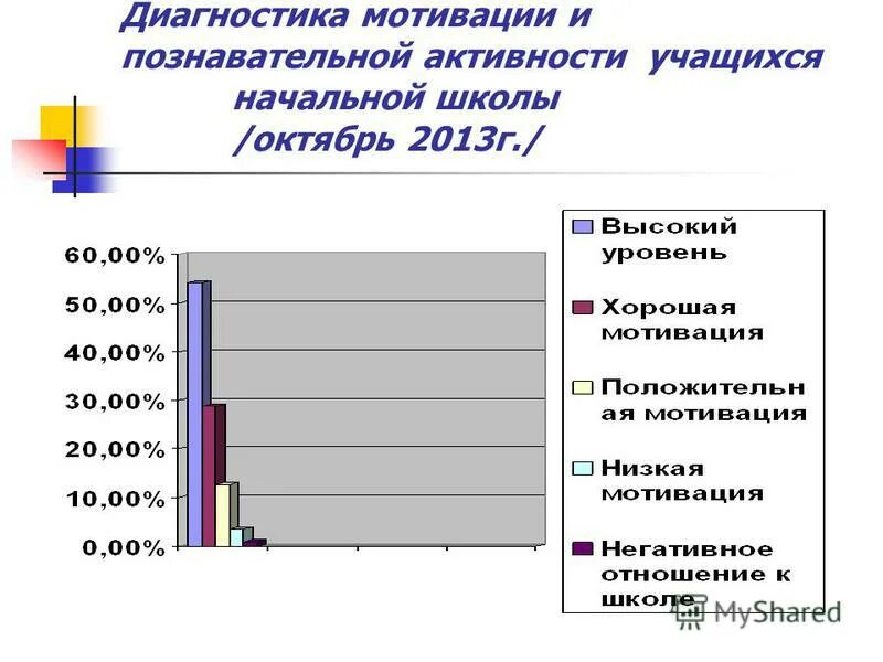 Диагностика мотивации. Диагностика детей мотивация школьников. Познавательная активность студентов