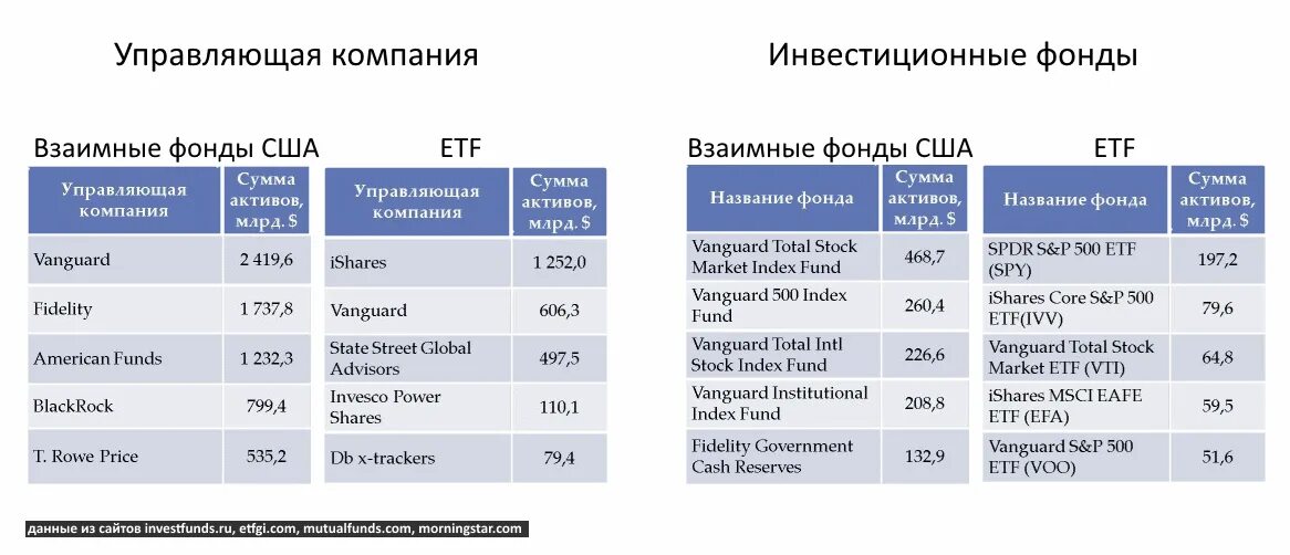 Фонды американских компаний. Крупнейшие инвестиционные фонды России. Инвестиционные компании США. Инвестиционные компании России. ETF фонды.