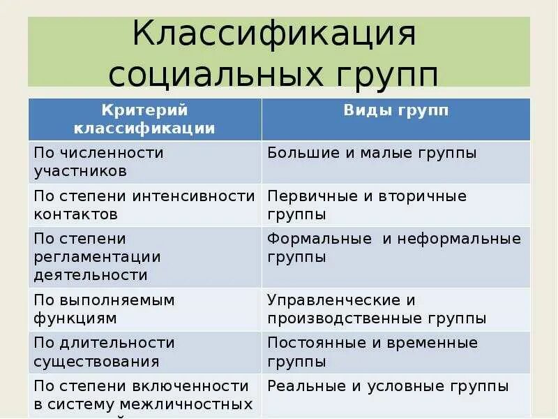 Приведите примеры групп. Классификация соц групп. Классификация социальных групп таблица. Классификация социальныхтшрупп. Социальные группы классификация социальных групп.