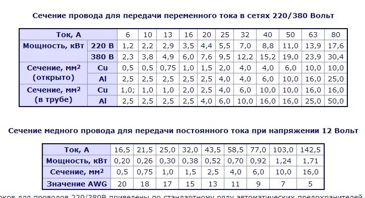 Ток 10а сечение провода. Сечение кабеля по мощности таблица 12вольи. Ток по сечению кабеля таблица 12 вольт. Сечение провода по току таблица 12 вольт. Сечение провода по току и мощности таблица 12 вольт.