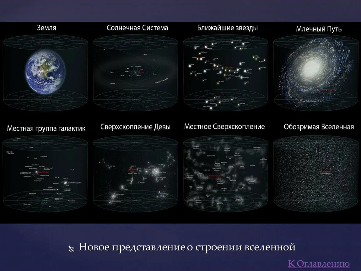 Строение вселенной физика. Структура Вселенной схема. Вселенная строение и Эволюция Вселенной Галактики. Строение Вселенной схема. Масштабная структура Вселенной.