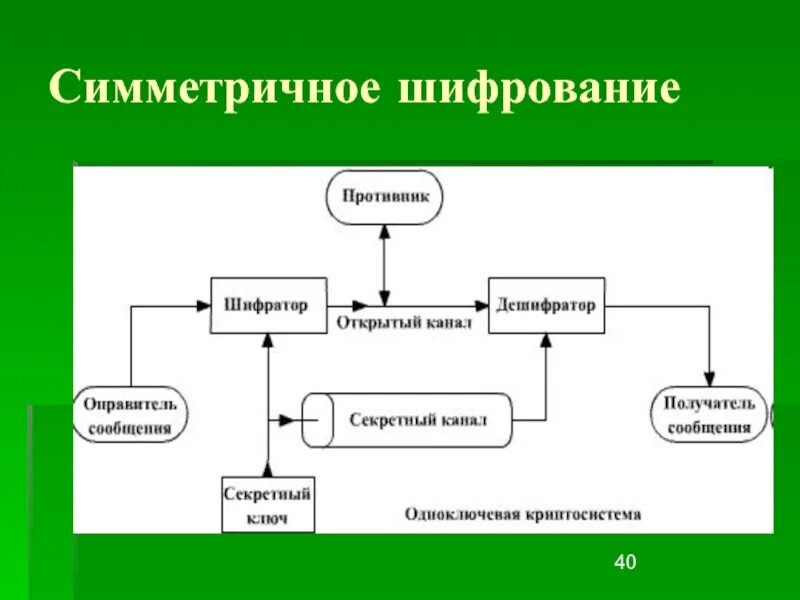 Методы симметричного шифрования. Симметричный ключ шифрования. Симметричные криптосистемы. Симметричное шифрование схема. Симметричные и асимметричные криптосистемы.