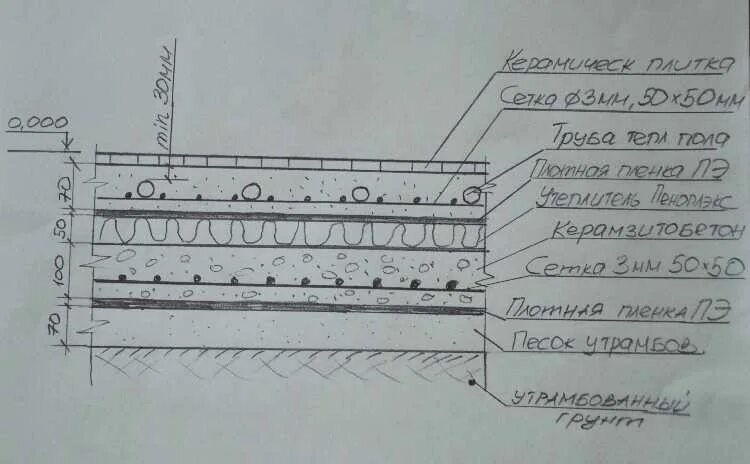Плиты перекрытия по грунту узел. Тёплый пол водяной пирог пола по грунту. Схема устройства бетонного пола. Теплые полы пирог пола по грунту. Теплый пол в доме по грунту