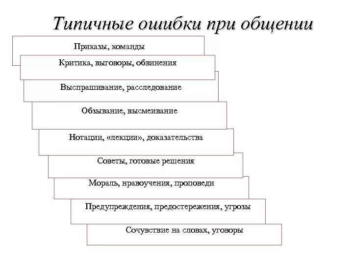 Презентация к родительскому собранию по проблеме Трудности общения