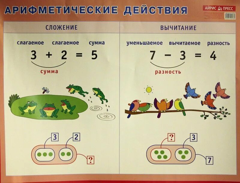 Сложение математика арифметические действия. Арифметические действия. Таблица компоненты сложения вычитания деления. Сложение математика арифметические действия. Сложение математика арифметические действия.
