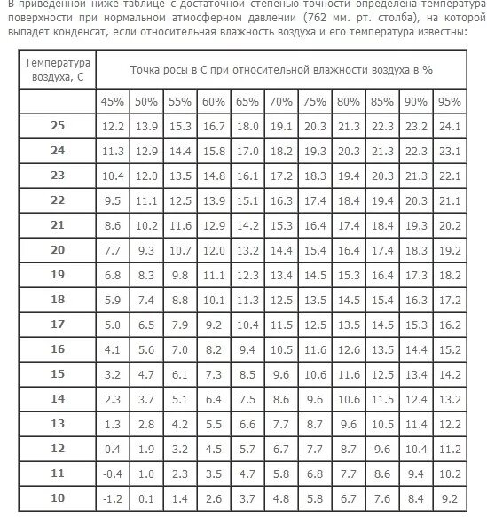 Точка росы при температуре и влажности. Точка росы воздуха таблица. Таблица точки росы от температуры и влажности. Таблица значений точки росы от температуры. Таблица расчета точки росы по температуре и влажности.