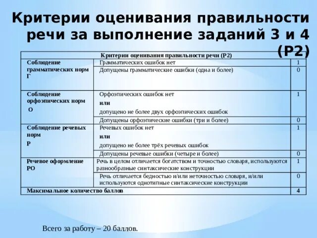 Сколько дают баллов за устное. Критерии оценивания устного собеседования по русскому. Критерии оценки устного собеседования. Критерии оценки правильности. Критерии оценивания устного собеседования 3 задание.