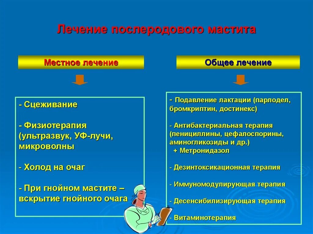 Мастит лечение при грудном вскармливании в домашних. Местное лечение мастита. Принципы лечения мастита. Принципы терапии Гнойного мастита. Послеродового мастита.