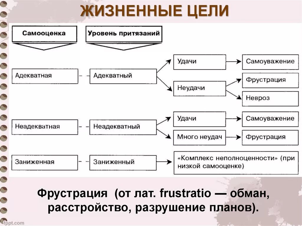 Оценка уровня притязаний