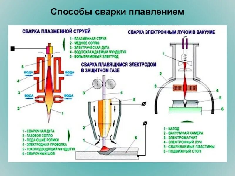 Способы плавки. Спосвиды сварки плавлением. Способы сварки плавлением. Сварка методы сварки. Электронно-лучевая сварка схема.