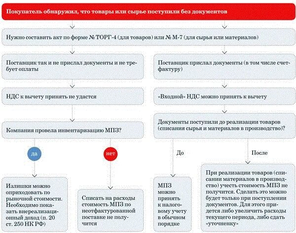 Товар поступил без документов. Документы от поставщика. Документы с поставщиками. Документы при производстве продукции. Документы для поставщиков сырья.