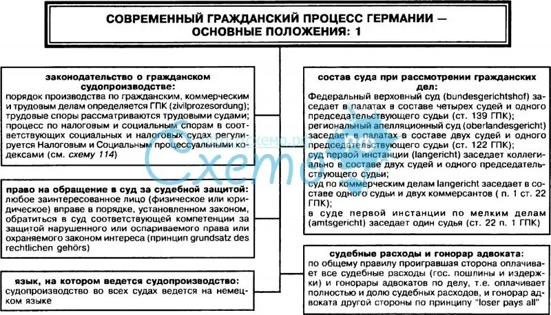 Административное право ФРГ таблица. Гражданский процесс в ФРГ. Гражданский процесс таблица. Гражданский процесс схема. Страны в гражданском процессе