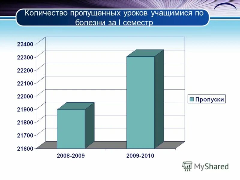 Сколько пропущенных уроков